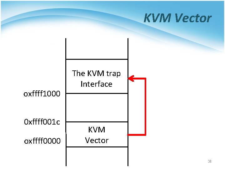 KVM Vector oxffff 1000 0 xffff 001 c oxffff 0000 The KVM trap Interface