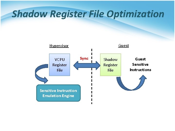 Shadow Register File Optimization Guest Hypervisor VCPU Register File Sensitive Instruction Emulation Engine Sync