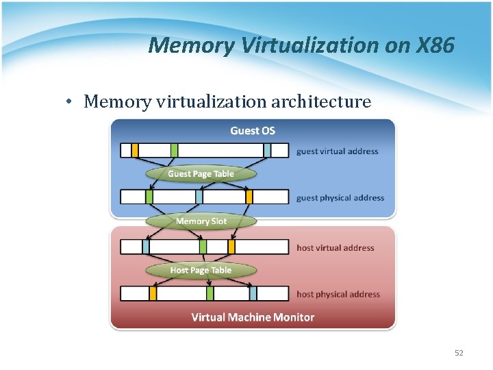 Memory Virtualization on X 86 • Memory virtualization architecture 52 