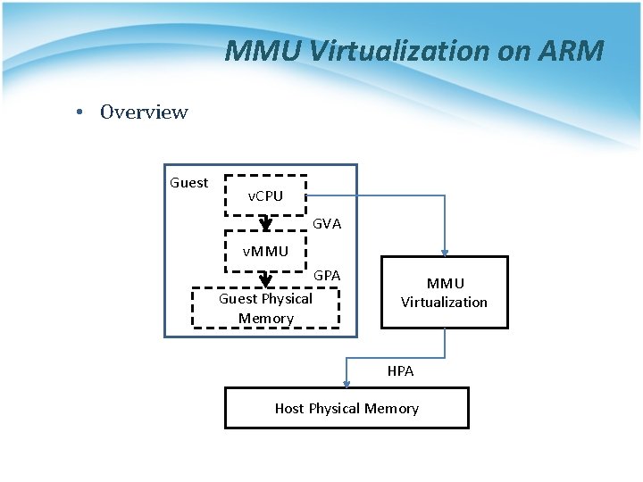 MMU Virtualization on ARM • Overview Guest v. CPU GVA v. MMU GPA Guest