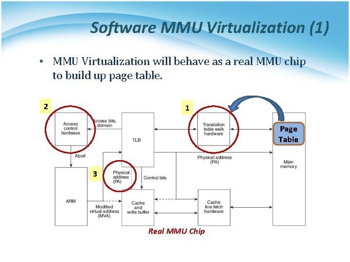 Software MMU Virtualization (1) • MMU Virtualization will behave as a real MMU chip