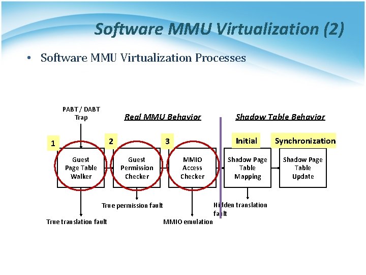 Software MMU Virtualization (2) • Software MMU Virtualization Processes PABT / DABT Trap Real