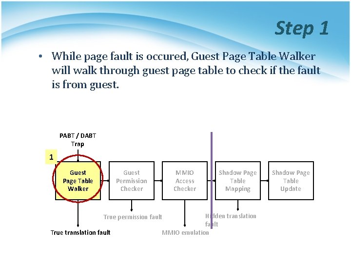 Step 1 • While page fault is occured, Guest Page Table Walker will walk