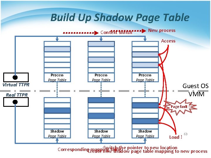 Build Up Shadow Page Table Context switch New process Access Virtual TTPR Process Page