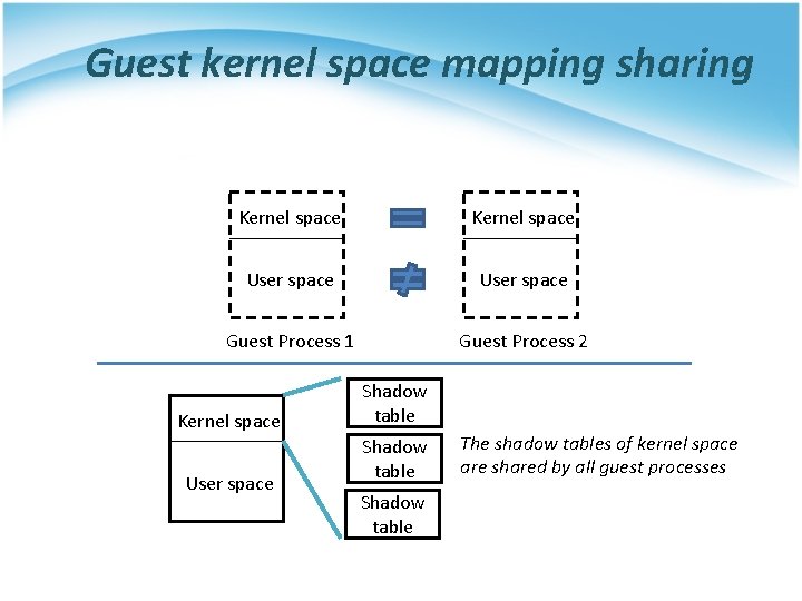 Guest kernel space mapping sharing Kernel space User space Guest Process 1 Guest Process