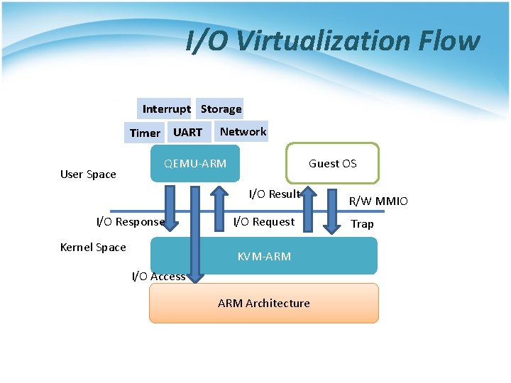 I/O Virtualization Flow Interrupt Storage Timer UART User Space Network QEMU-ARM Guest OS I/O