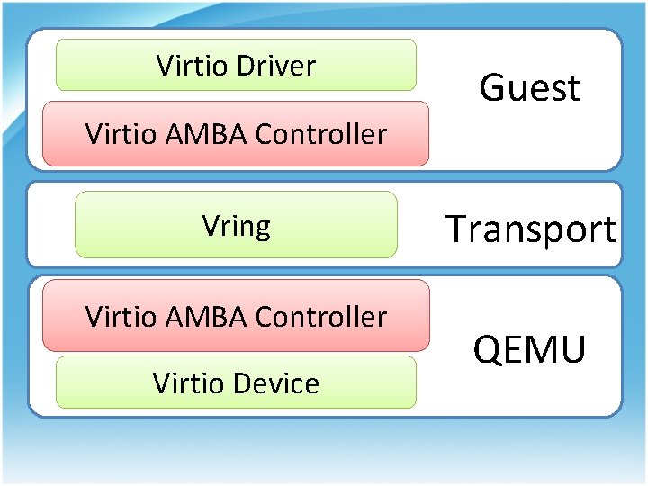 Virtio Driver Guest Virtio AMBA Controller Vring Virtio AMBA Controller Virtio Device Transport QEMU