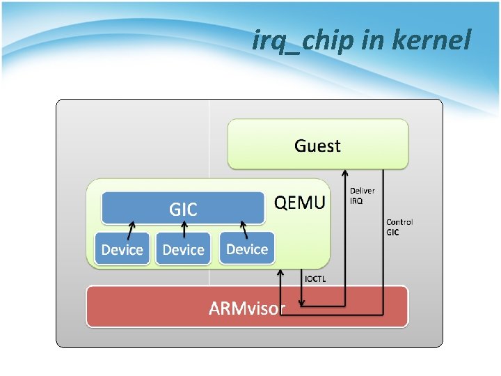 irq_chip in kernel 