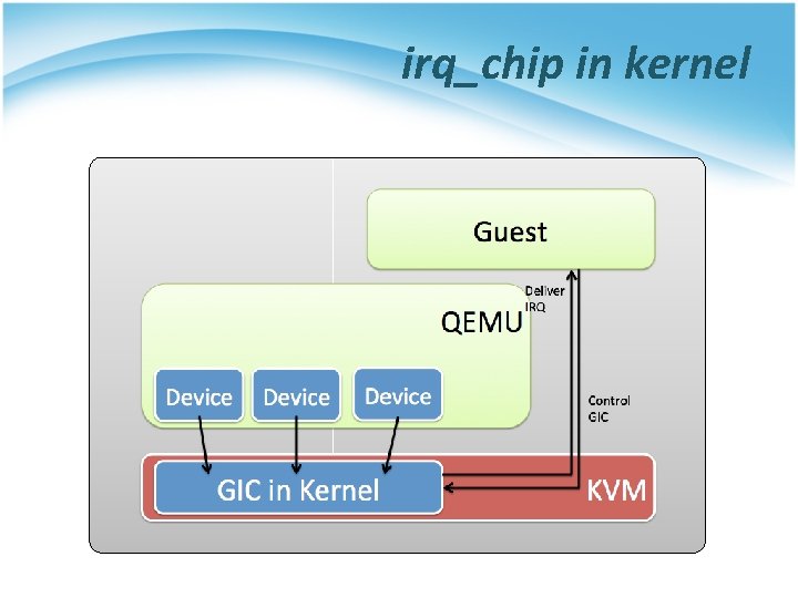 irq_chip in kernel 