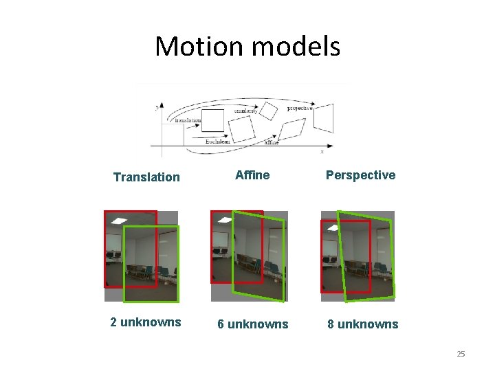 Motion models Translation Affine Perspective 2 unknowns 6 unknowns 8 unknowns 25 