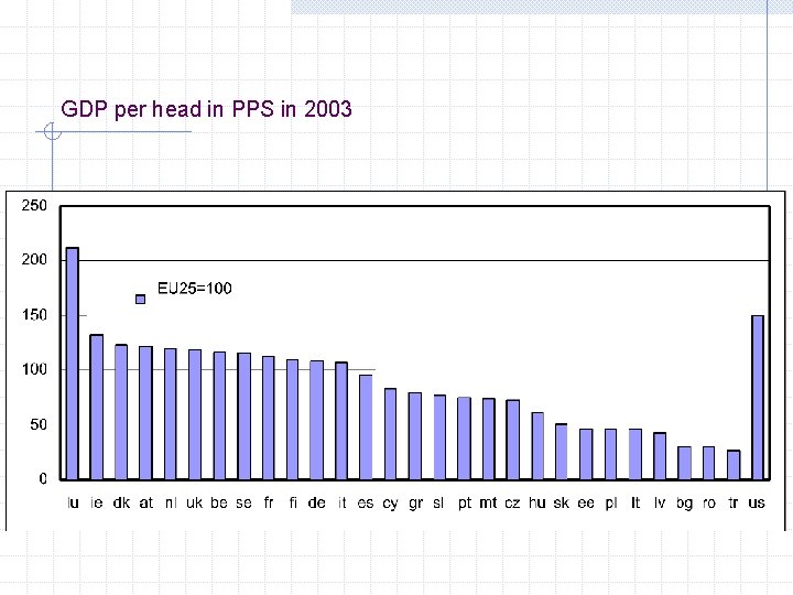 GDP per head in PPS in 2003 
