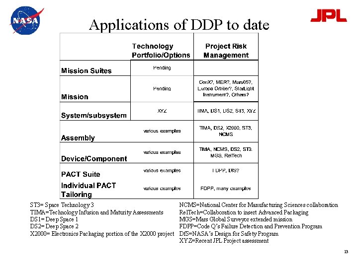 Applications of DDP to date ST 3= Space Technology 3 TIMA=Technology Infusion and Maturity