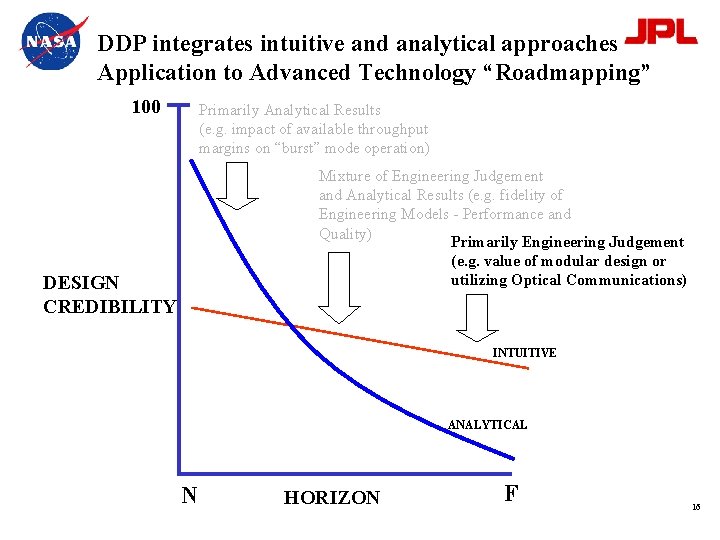 DDP integrates intuitive and analytical approaches Application to Advanced Technology “Roadmapping” 100 Primarily Analytical