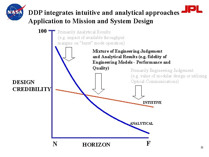 DDP integrates intuitive and analytical approaches Application to Mission and System Design 100 Primarily