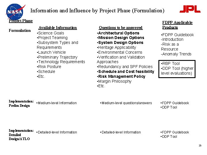Information and Influence by Project Phase (Formulation) Project Phase Formulation Available Information • Science