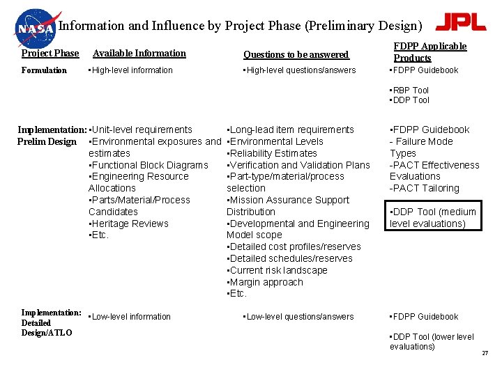Information and Influence by Project Phase (Preliminary Design) Project Phase Formulation Available Information •