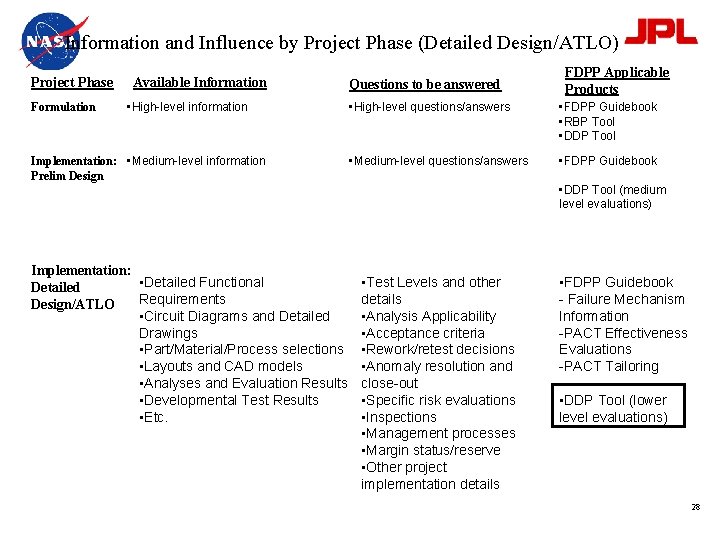 Information and Influence by Project Phase (Detailed Design/ATLO) Project Phase Formulation Available Information •