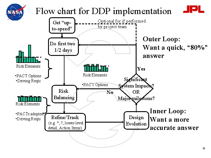Flow chart for DDP implementation Optional for if performed by project team Get “upto-speed”