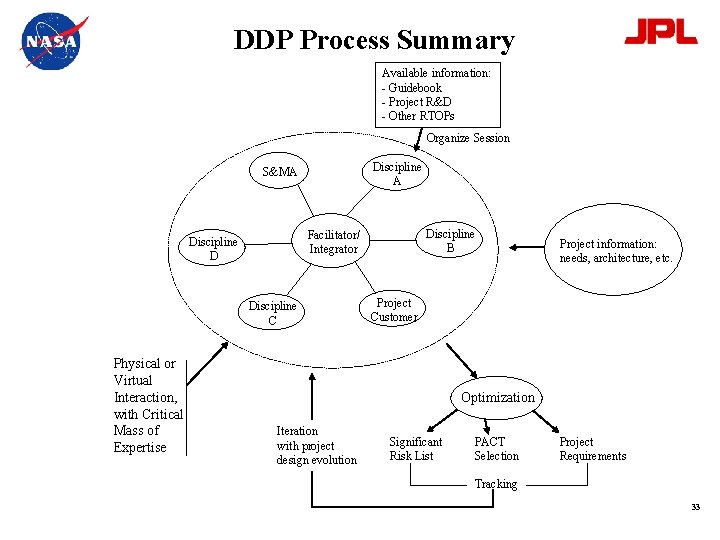 DDP Process Summary Available information: - Guidebook - Project R&D - Other RTOPs Organize