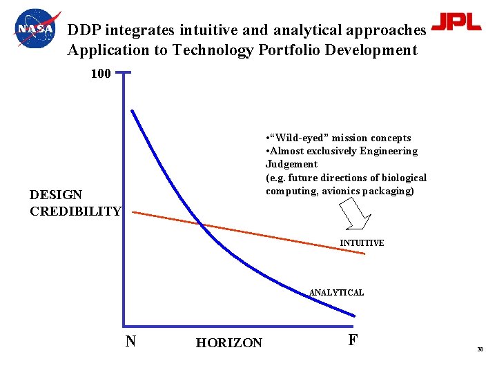 DDP integrates intuitive and analytical approaches Application to Technology Portfolio Development 100 • “Wild-eyed”