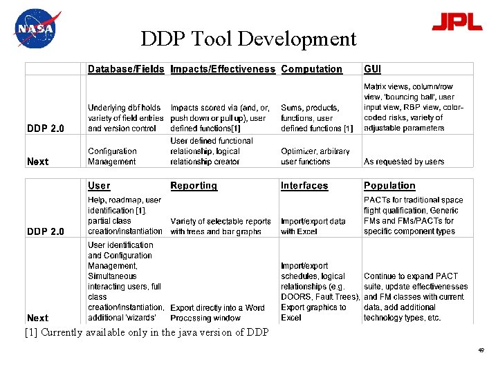 DDP Tool Development [1] Currently available only in the java version of DDP 49