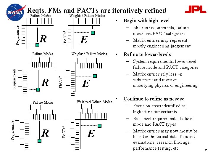 Reqts, FMs and PACTs are iteratively refined Weighted Failure Modes PACTs* Requirements Failure Modes