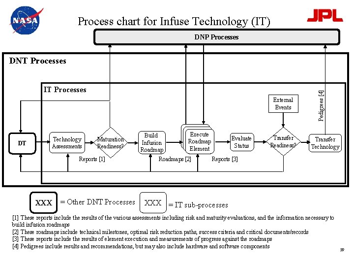 Process chart for Infuse Technology (IT) DNP Processes IT Processes External Events DT Technology