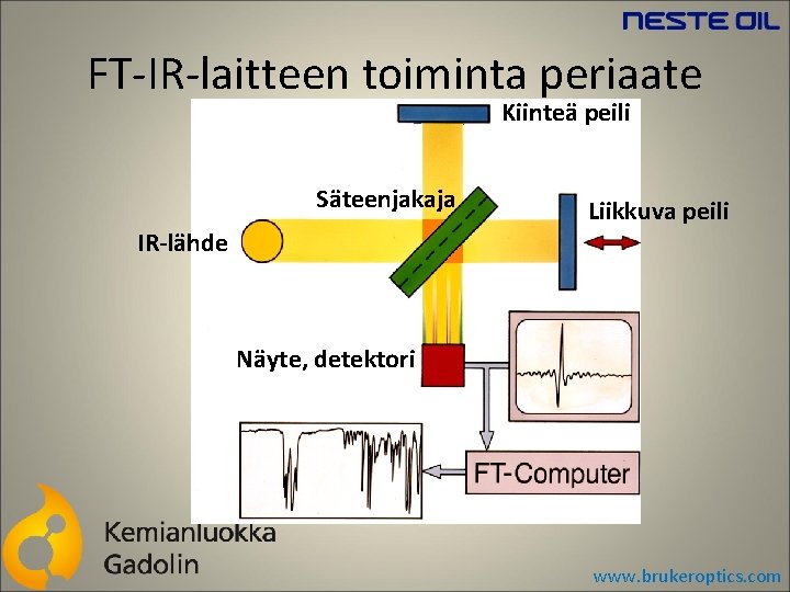 FT-IR-laitteen toiminta periaate Kiinteä peili Säteenjakaja IR-lähde Liikkuva peili Näyte, detektori www. brukeroptics. com