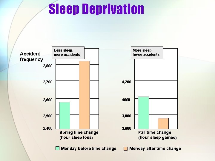 Sleep Deprivation Less sleep, more accidents Accident frequency More sleep, fewer accidents 2, 800