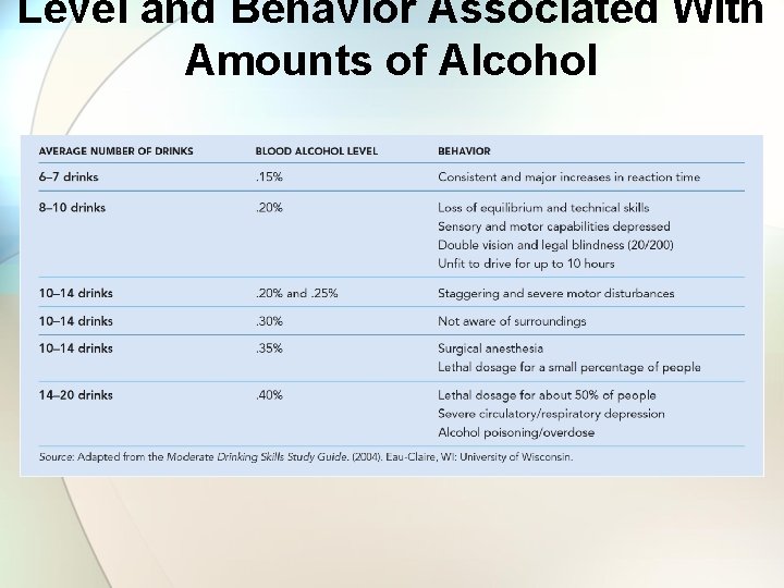 Level and Behavior Associated With Amounts of Alcohol 