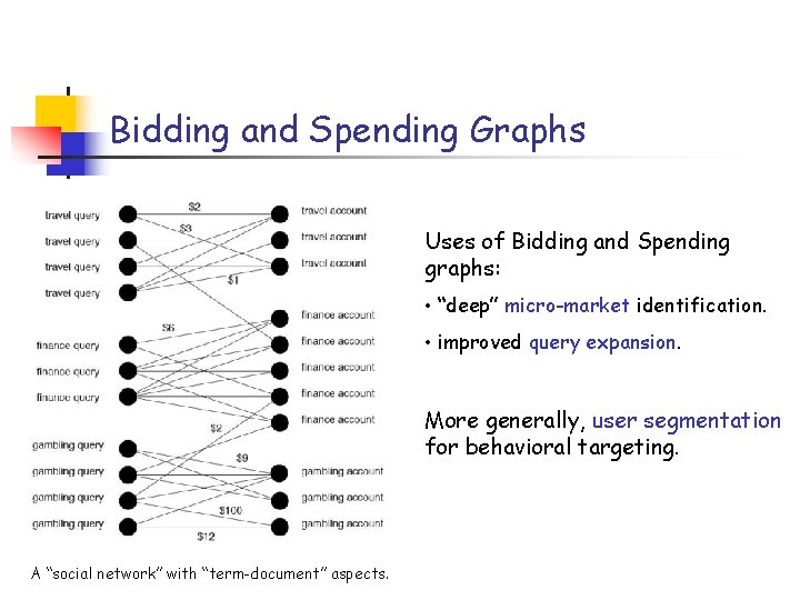 Bidding and Spending Graphs Uses of Bidding and Spending graphs: • “deep” micro-market identification.