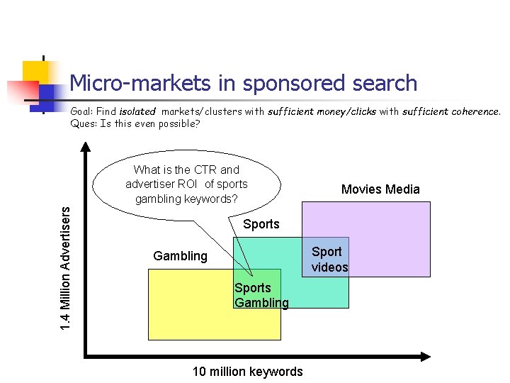 Micro-markets in sponsored search Goal: Find isolated markets/clusters with sufficient money/clicks with sufficient coherence.