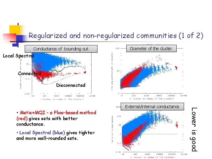 Regularized and non-regularized communities (1 of 2) Conductance of bounding cut Diameter of the