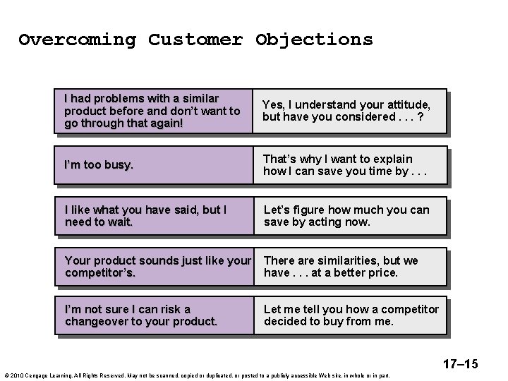 Overcoming Customer Objections I had problems with a similar product before and don’t want