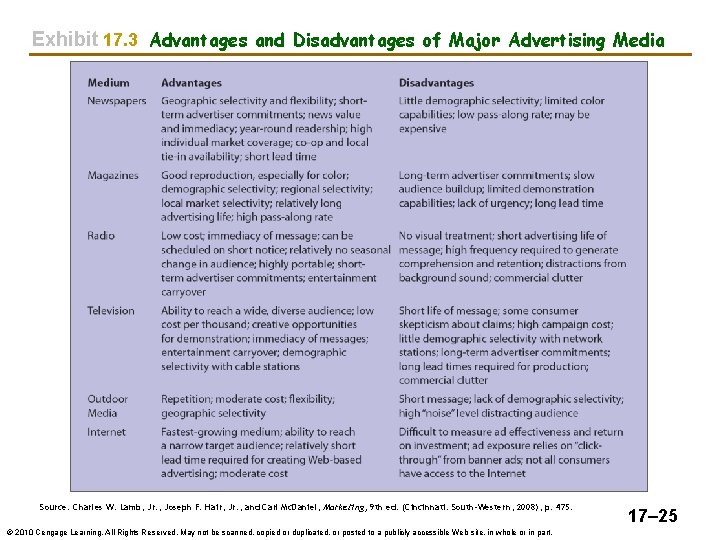 Exhibit 17. 3 Advantages and Disadvantages of Major Advertising Media Source: Charles W. Lamb,