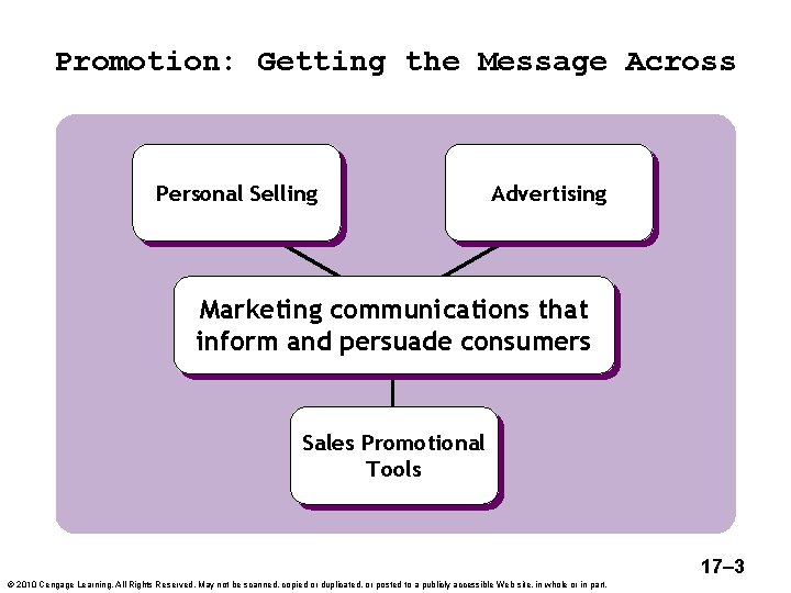 Promotion: Getting the Message Across Personal Selling Advertising Marketing communications that inform and persuade