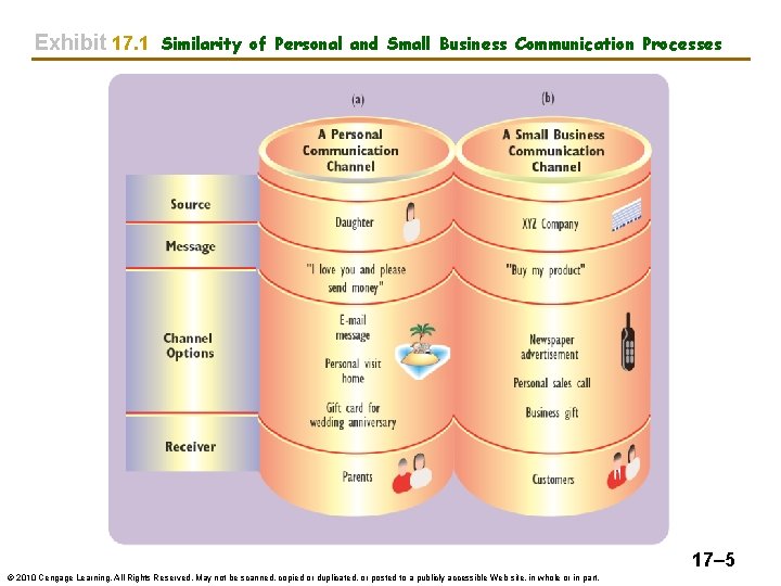 Exhibit 17. 1 Similarity of Personal and Small Business Communication Processes 17– 5 ©