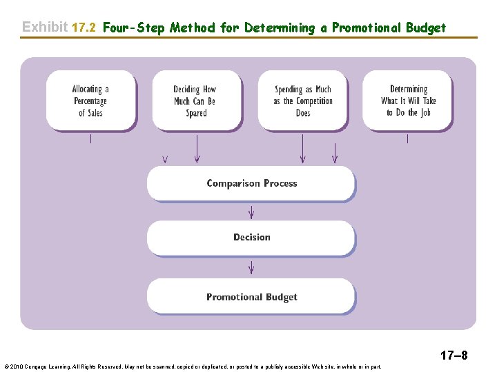 Exhibit 17. 2 Four-Step Method for Determining a Promotional Budget 17– 8 © 2010