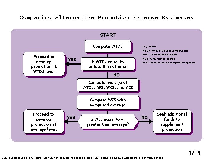 Comparing Alternative Promotion Expense Estimates START Compute WTDJ Proceed to develop promotion at WTDJ