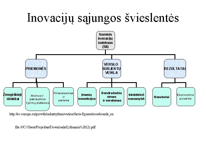 Inovacijų sąjungos švieslentės Suminis inovacijų indeksas (SII) VERSLO SUBJEKTŲ VEIKLA PRIEMONĖS Žmogiškieji ištekliai Atviros