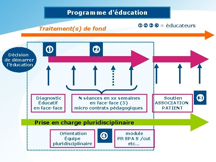 Programme d'éducation = éducateurs Traitement(s) de fond Décision de démarrer l’éducation Diagnostic Éducatif en