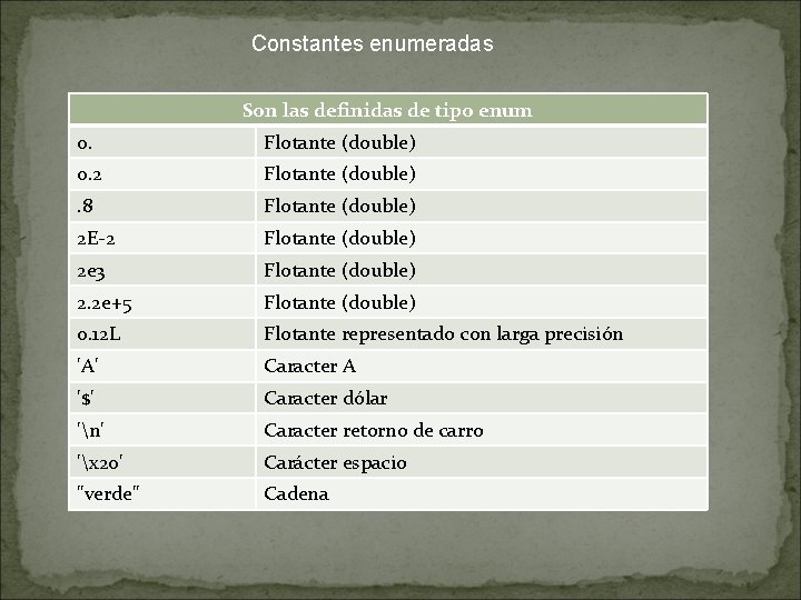Constantes enumeradas Son las definidas de tipo enum 0. Flotante (double) 0. 2 Flotante Constantes enumeradas Son las definidas de tipo enum 0. Flotante (double) 0. 2 Flotante