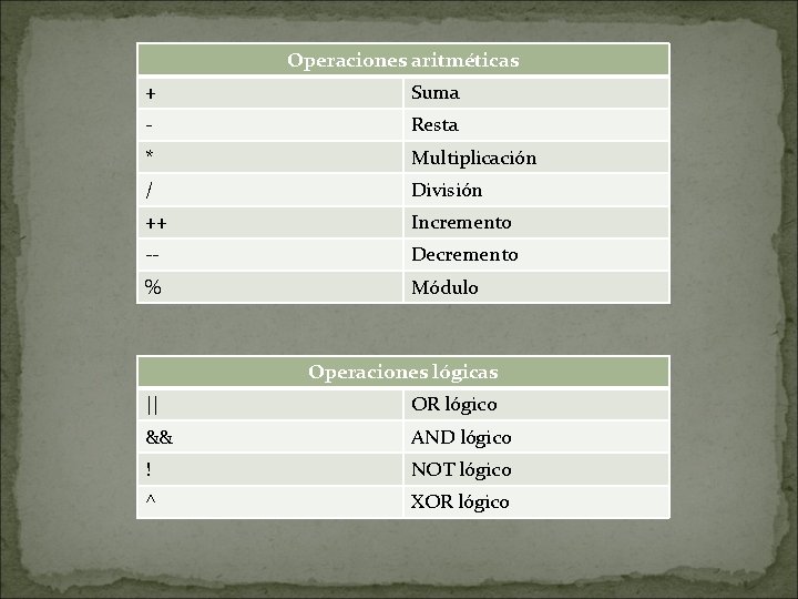 Operaciones aritméticas + Suma - Resta * Multiplicación / División ++ Incremento -- Decremento Operaciones aritméticas + Suma - Resta * Multiplicación / División ++ Incremento -- Decremento