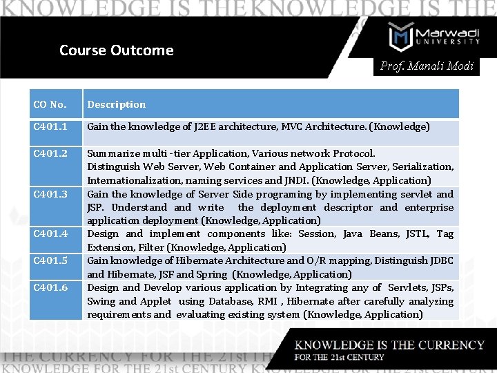 Title Course Outcome Prof. Manali Modi CO No. Description C 401. 1 Gain the