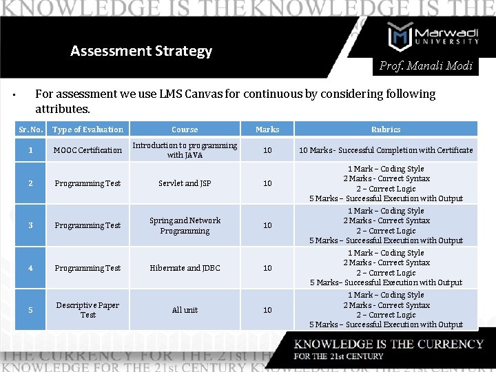 Title Assessment Strategy Prof. Manali Modi For assessment we use LMS Canvas for continuous