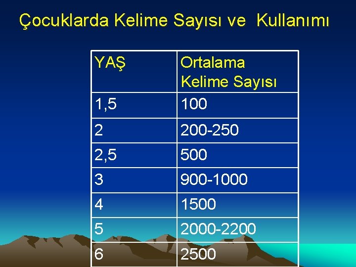 Çocuklarda Kelime Sayısı ve Kullanımı YAŞ 1, 5 Ortalama Kelime Sayısı 100 2 200