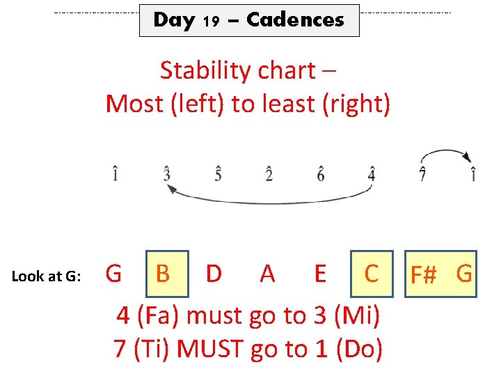 Day 19 – Cadences Stability chart – Most (left) to least (right) Look at