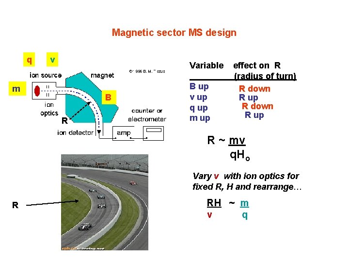 Magnetic sector MS design q v Variable m B R B up v up