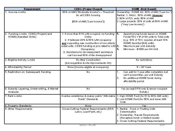 Requirement 1. Income Limits CDBG (Project Based) 80% of AMI (“Moderate Income”) – Threshold