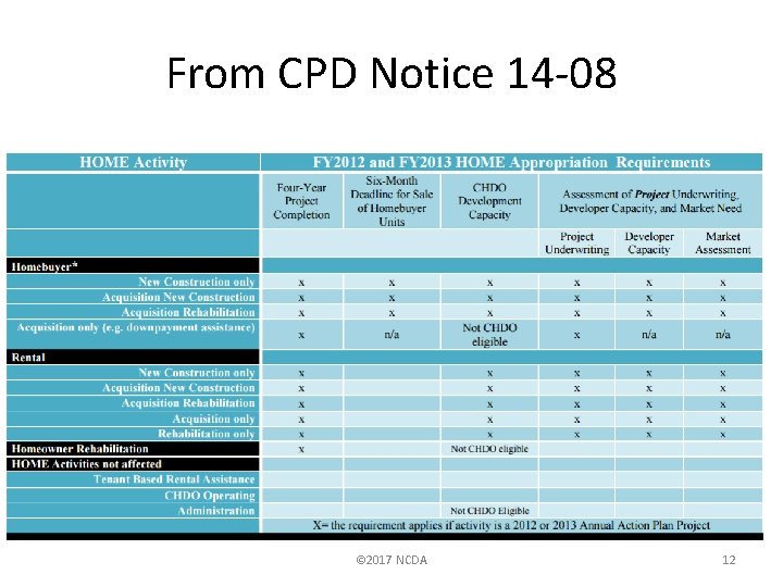 From CPD Notice 14 -08 © 2017 NCDA 12 